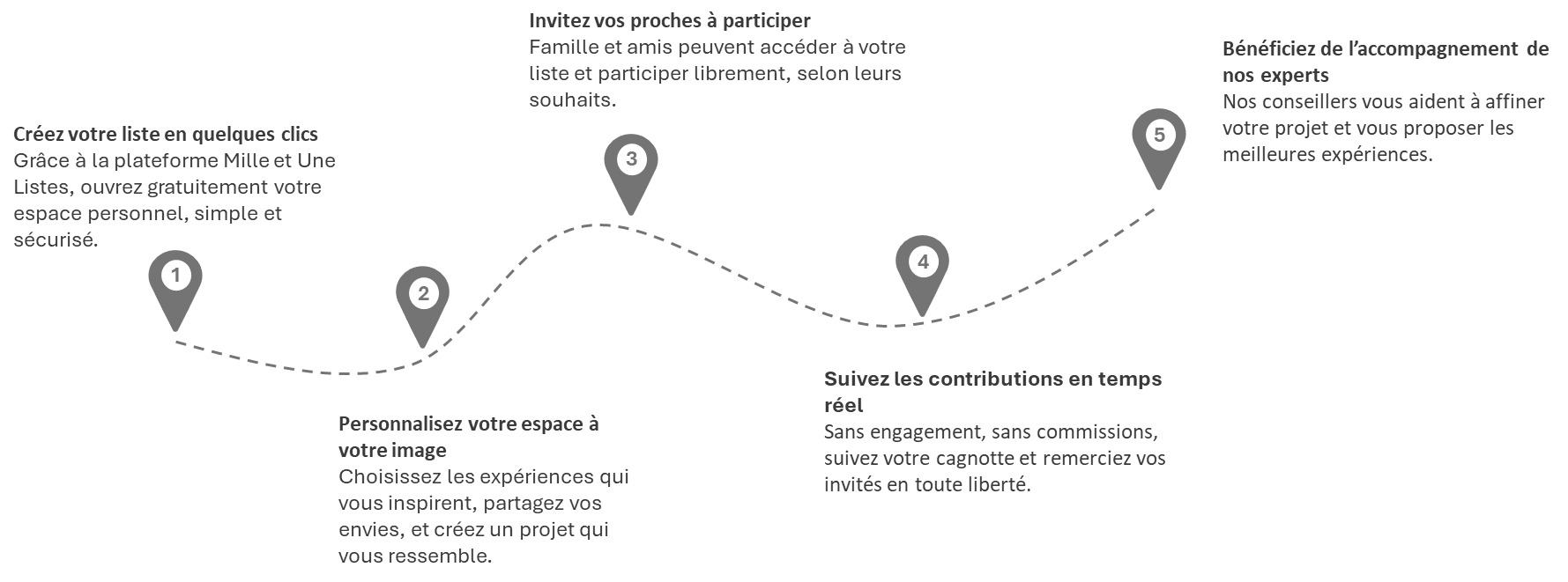 Processus avec Mille et une listes