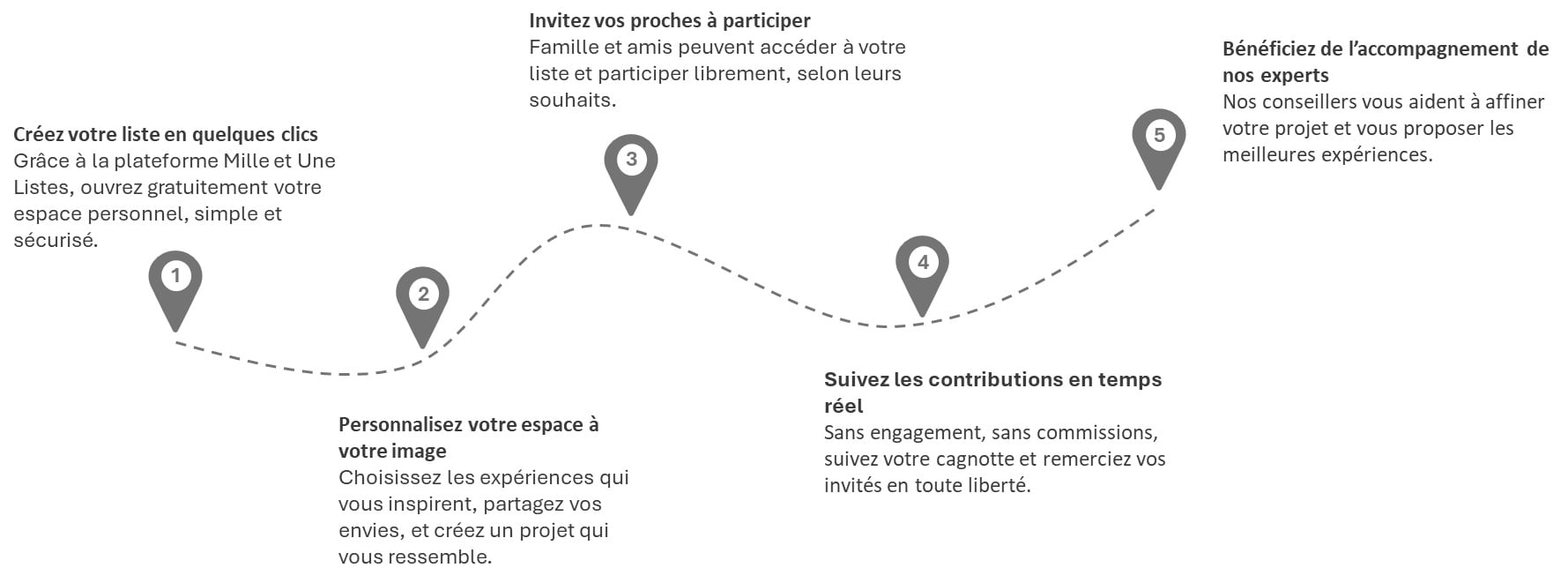 Processus avec Mille et une listes